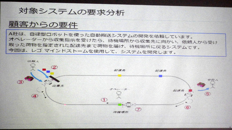 対象システムの要求分析。待機場所から収集先に向かい、依頼人から受け取った荷物を指定された配達先まで届ける必要がある