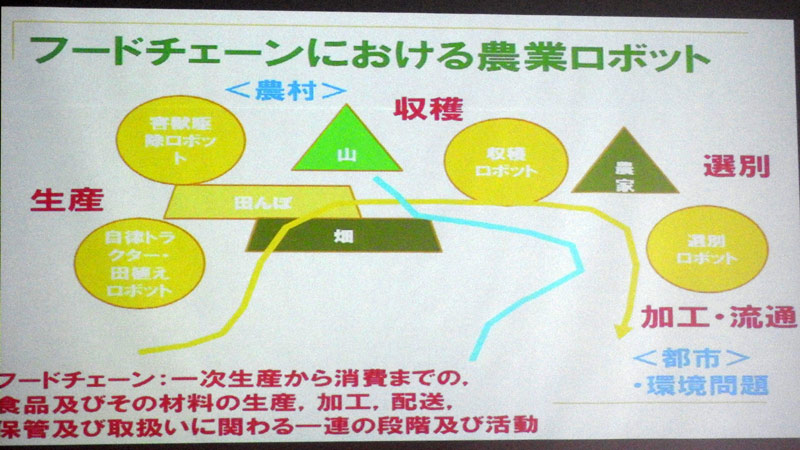 フードチェーンにおいて、生産や収穫、選別のそれぞれの段階でロボットが使われている