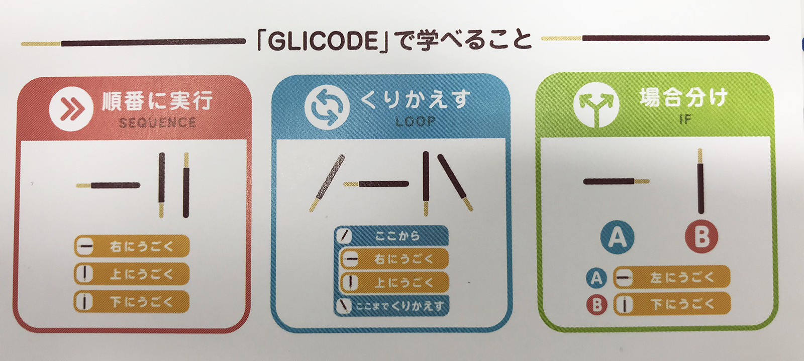 並べたポッキーを読み込むことでプログラミングする