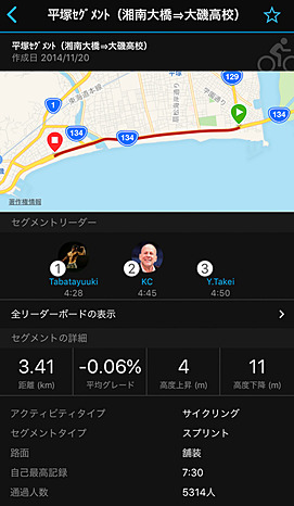 小田原まで走ったルートのうち、湘南大橋から大磯高校までのセクションのデータ。速い人はなんと4分28秒で走っているとか