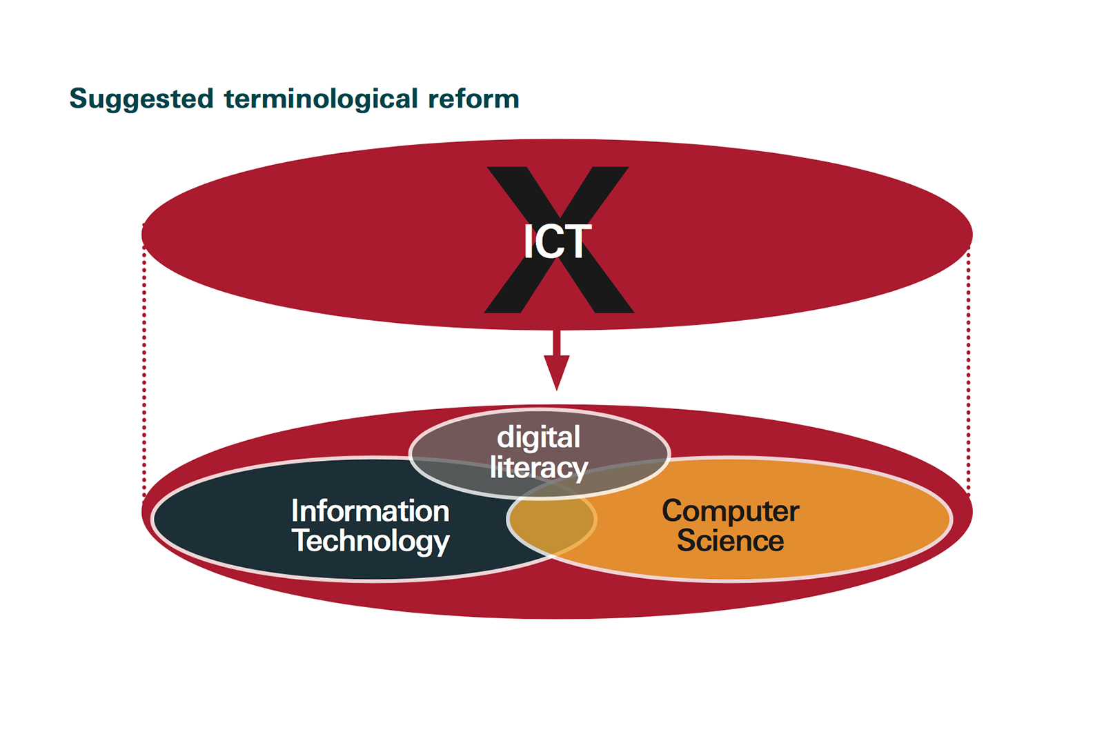 講演で紹介された図を引用元文書よりキャプチャーして掲載。出典：「<a href="https://royalsociety.org/~/media/education/computing-in-schools/2012-01-12-computing-in-schools.pdf">Shut down or restart? The way forward for computing in UK schools</a>」