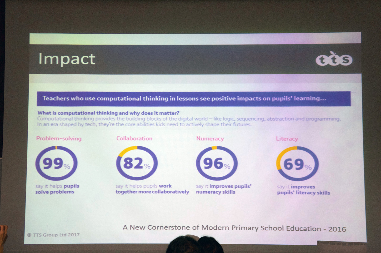 「Problem-sollving」（問題解決力）、「Collaboration」（協働的な姿勢）、「Numeracy」（算数力）、「Literacy」（読み書き能力）について、多くの肯定的な回答があった