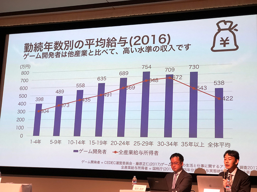 ゲーム開発者の勤続年数別平均給与、比較的高い給与水準にあることがわかる