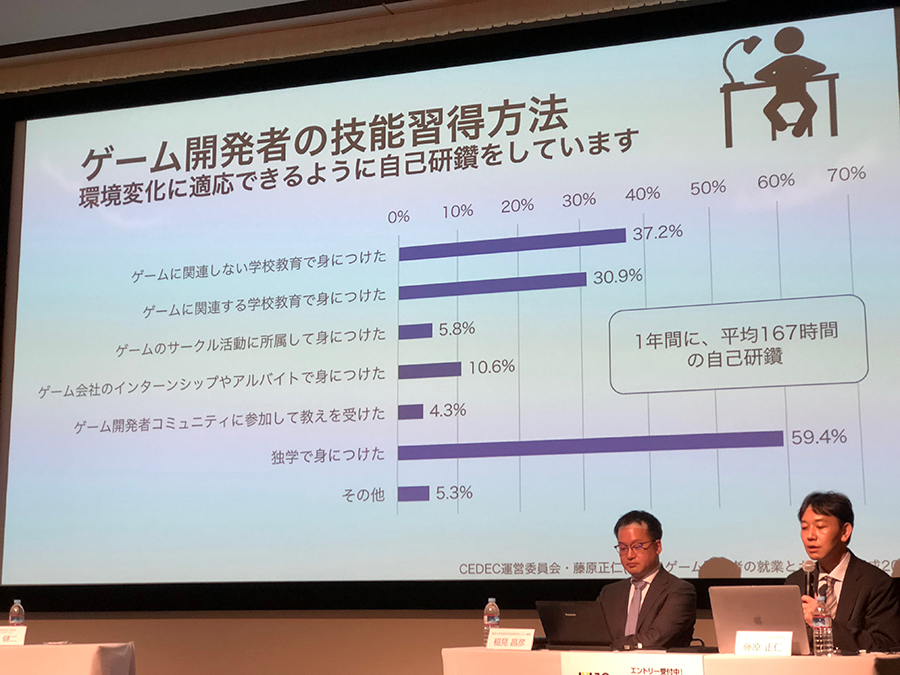 ゲーム開発者の技能習得方法の割合、独学の割合が目立つ