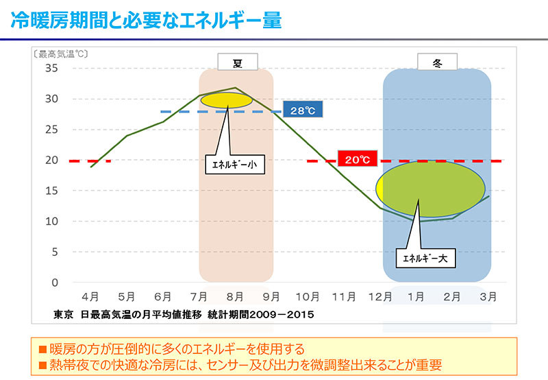 夏と冬の楕円の大きさの違いがエネルギー量の違い
