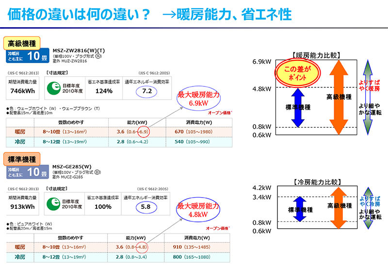 能力の数値の大きさは、どれだけ部屋を暖かくできるかのパワーを示す。高級機と標準機ではこれだけ違う