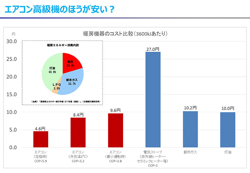電気ストーブの能力を1とした場合の、暖房機器のエネルギー効率。COPやAPFと呼ばれる値の考え方で、高級機ほど性能が高く、電気代が安くなる