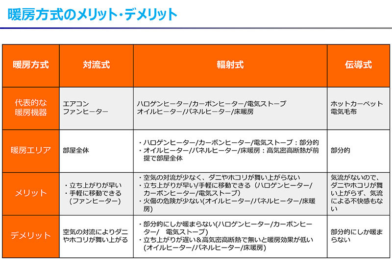 人が感じる熱には、対流式、輻射式、伝導式の3つがあり、それぞれに特徴があるので、TPOに合わせて設置するといい