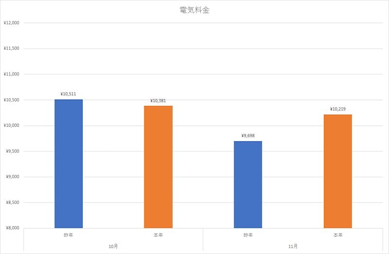 電気代と使用量