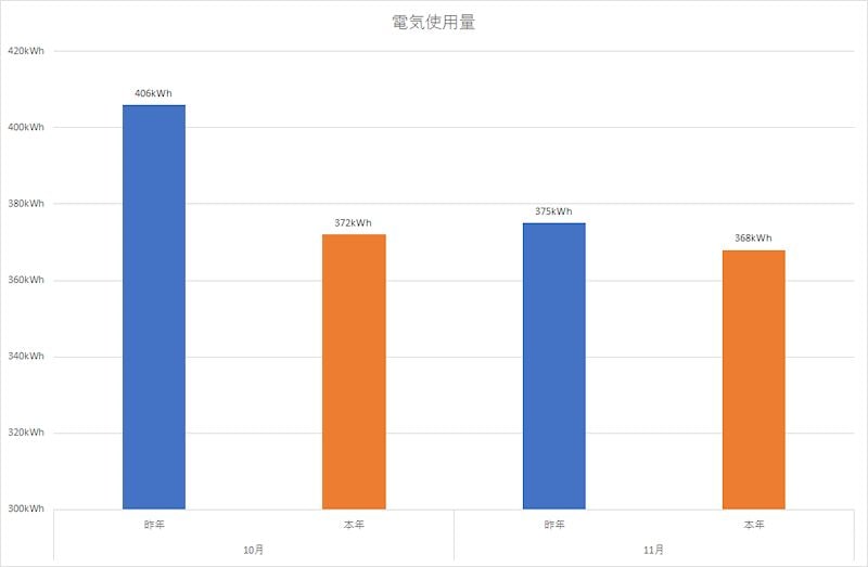 電気代と使用量