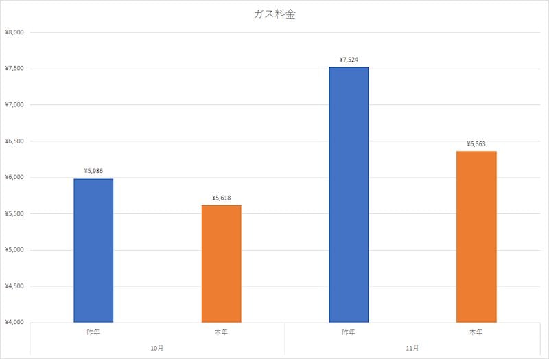 ガス代と使用量