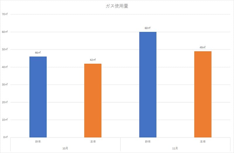 ガス代と使用量