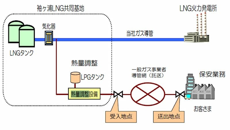 現在は、袖ヶ浦のLNG共同基地にある熱量調整設備でまかなえる世帯にしかガスを供給していない。そのため2018年度の完成をメドに設備増強中となっている