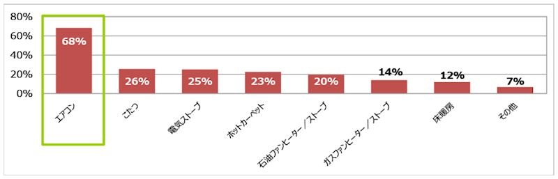 利用している暖房機器（出展：「【熱と暮らし通信】「冬場の冷えと暖房事情」に関する意識調査」（2016年リンナイ調べ）