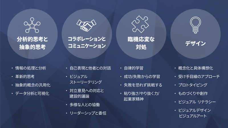 「創造的問題解決能力」の4つのカテゴリーとスキル