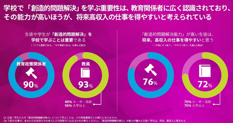 学校で「創造的問題解決」を学ぶ重要性