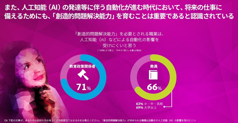 「創造的問題解決能力」を必要とされる職業はAIなどによる自動化の影響を受けにくい