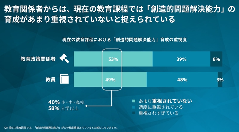 教育関係者の半数が、現在の教育課程では創造的問題解決能力の育成があまり重視されていないと感じている
