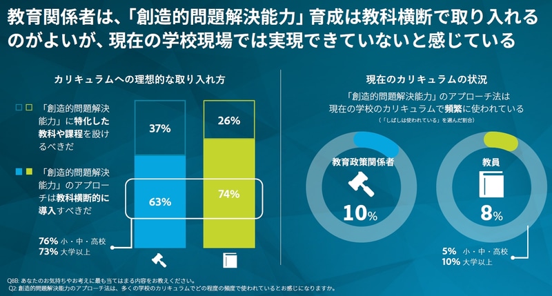 現在の学校現場では創造的問題解決能力の育成は十分に実現できていない