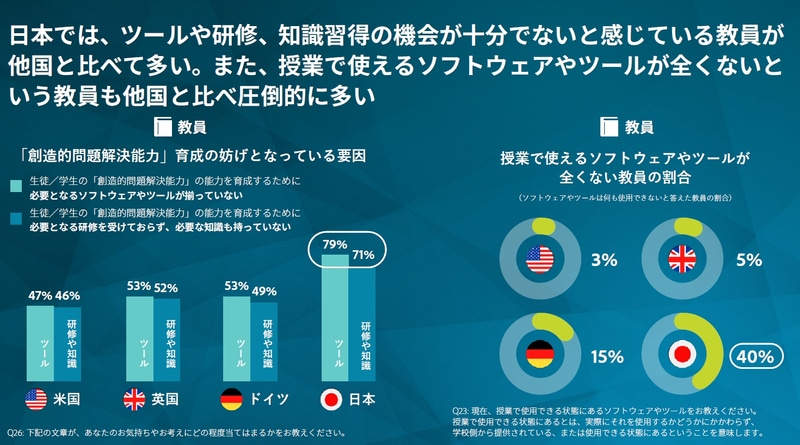 他国と比べてツールや研修、知識習得の機会が十分でない