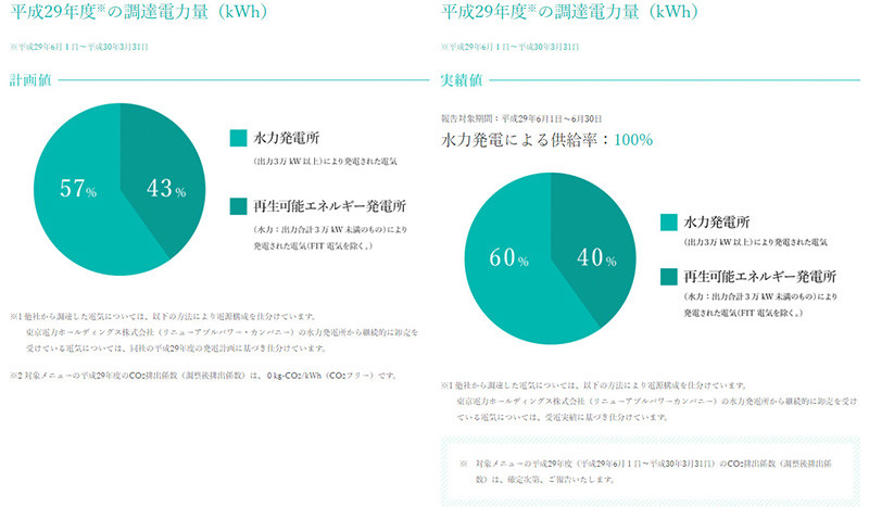 計画値57％のところを実績で60％までまかない、水力発電による供給率は100％となっている