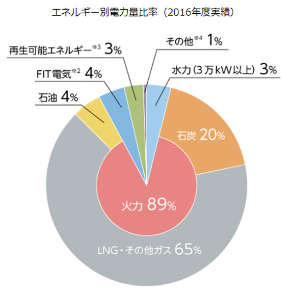 東京電力が2016年度中に販売したエネルギー（燃料）別の電力量（電源構成）【出典：東京電力エナジーパートナーのホームページより】