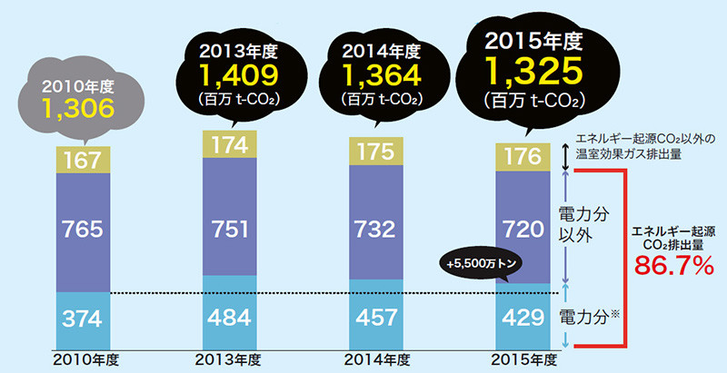 震災以降、停止した原子力発電の電力量をカバーするために、火力発電に依存しているので、電力のCO<sub>2</sub>排出量は5,500万トン増加してしまった【出典：「日本のエネルギー2017年度版」（経済産業省資源エネルギー庁）】