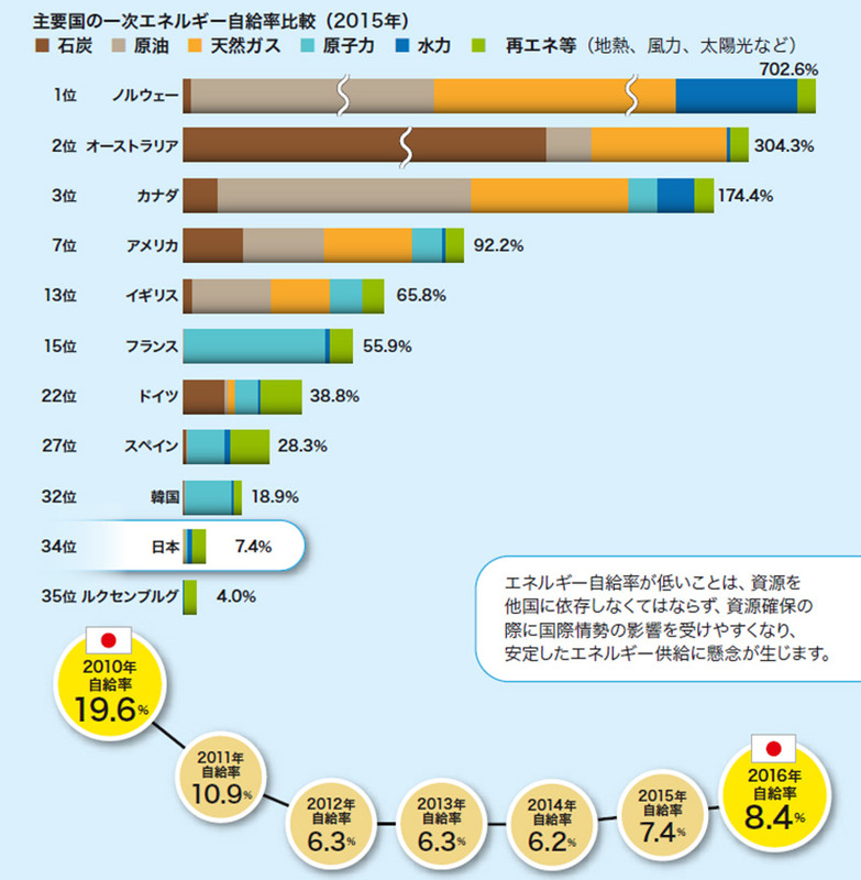 日本のエネルギー自給率は、先進国の中では最低ランクにある。しかも、2010年に比べると半分以下まで落ち込んだ。これは原発停止による影響が大きい【出典：「日本のエネルギー2017年度版」（経済産業省資源エネルギー庁）】