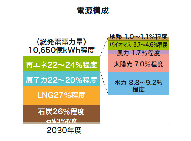 12年後の2030年の電源構成の目標【出典：「日本のエネルギー2017年度版」（経済産業省資源エネルギー庁）】