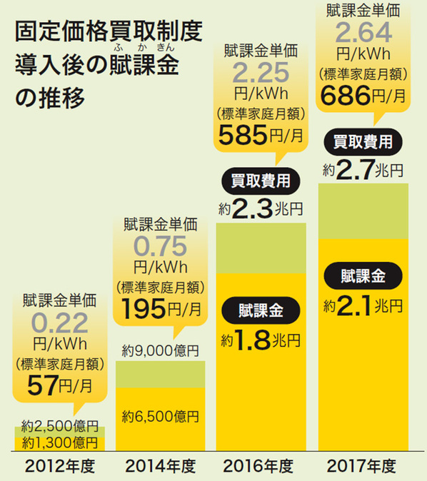 安くなる気配はまったくなく、年々膨らむばかりの再エネ発電賦課金【出典：「日本のエネルギー2017年度版」（経済産業省資源エネルギー庁）】