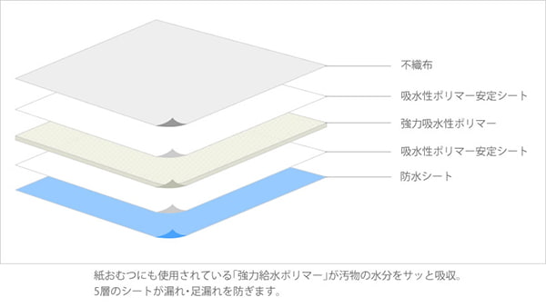 シーツには紙おむつに使用される「強力吸水ポリマー」を採用