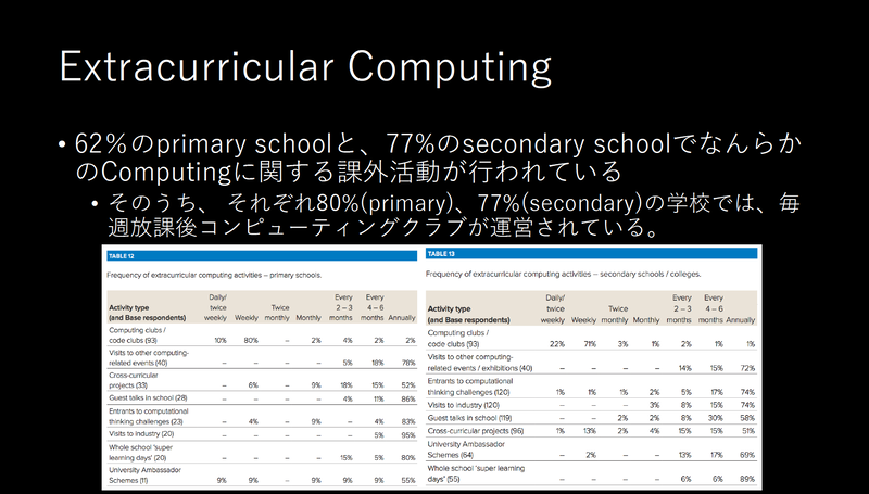 コンピューティングに関するエクストラカリキュラム。プライマリースクール（左）、セカンダリースクール（右）の取り組み内容と実施回数