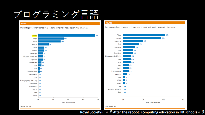 左のグラフはプライマリースクールで使われているプログラミング言語の調査結果。右のグラフはセカンダリースクールのもの