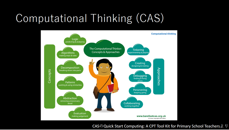 CASはコンピュテーショナルシンキングにおけるコンセプトを明確にしている。それは、（1）Logic、（2）Algorithms、（3）Decomposition、（4）Pattern、（5）Abstraction、（6）Evaluationの6つになる。