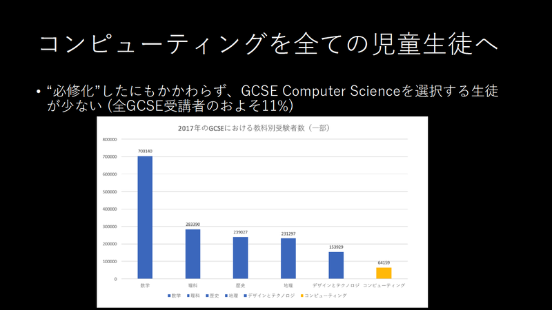 GCSEでコンピューティングを選択する生徒は、全GCSE受験者の11%