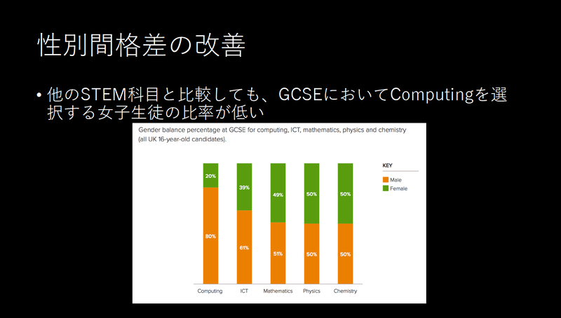GCSEでコンピューティングを選択した男女の比率