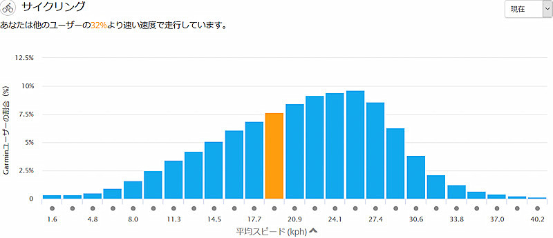 ガーミンコネクトのサイトでは、ほかのユーザーと比べて自分がどれくらいのレベルにいるのか確認できます。画像は同年代のサイクリストとの平均速度の比較。みんな速いですなぁ