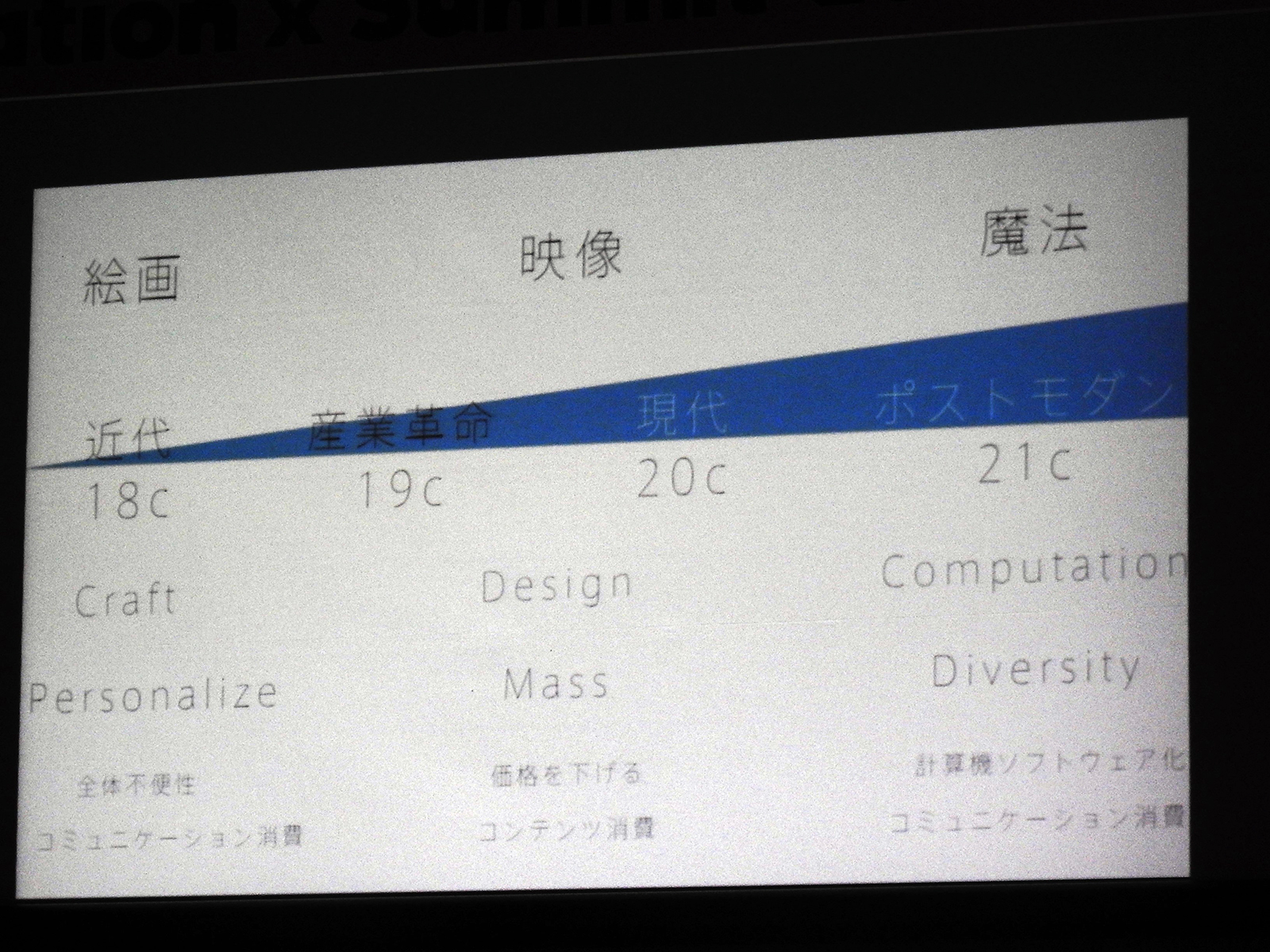 18世紀の近代、19世紀の産業革命、20世紀の現代、21世紀のポストモダン