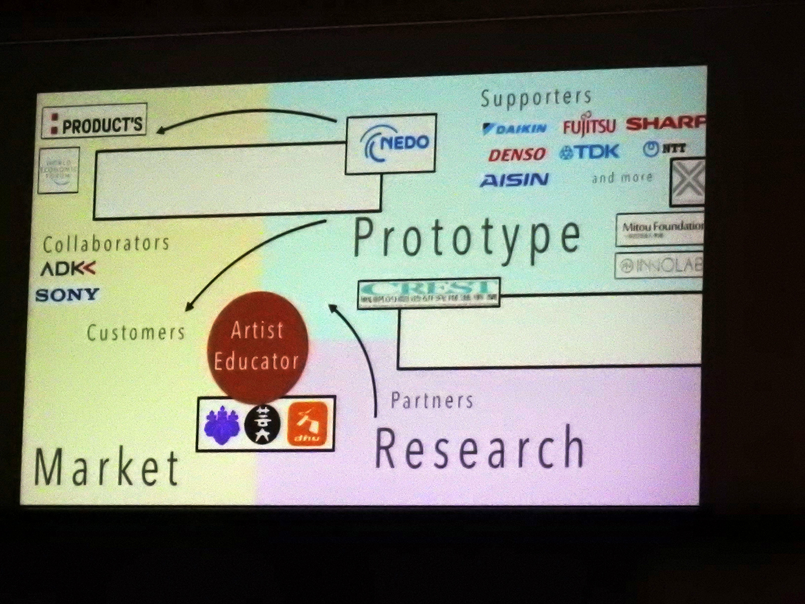 落合氏が現在手がけている研究。マーケット、リサーチ、プロトタイプの3分野でさまざまな会社と協業している