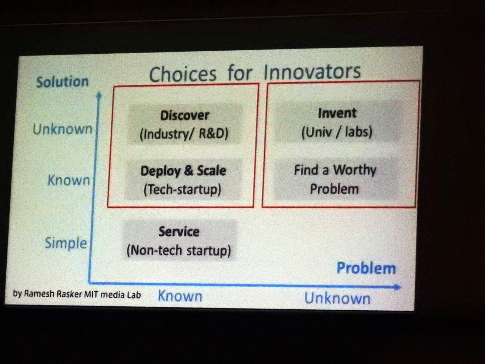 問題が既知か未知か、解決法が既知か未知かで、4つのマトリックスに分類できる