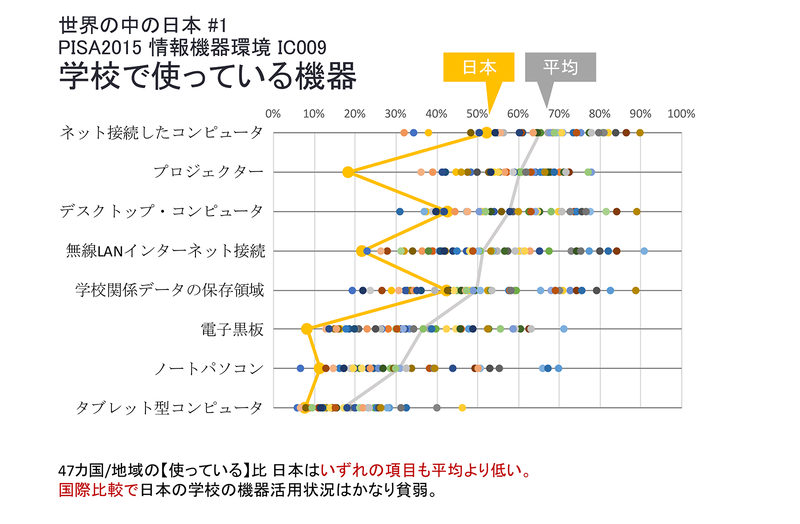 PISA2015結果／学校で使っている機器（当日スライドより）