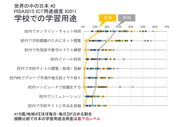 PISA2015結果／学校での学習用途（当日スライドより）