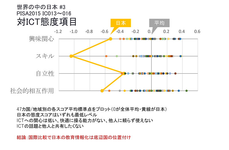 PISA2015結果／対ICT態度（当日スライドより）