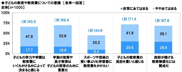 7割近くの親が早期知育や教育が重要と認識