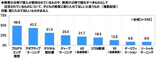 半数近くが「プログラミング教育」を取り入れてほしいと回答