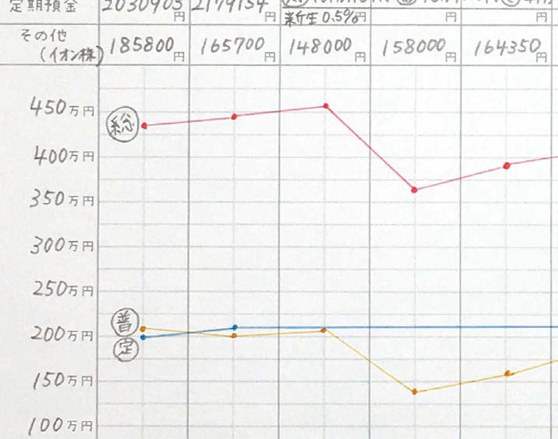 目に見える形にすることで節約&貯金が頑張れる