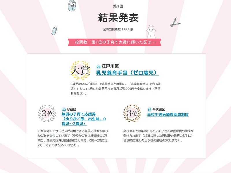 【投票概要】投票者対象：全国47都道府県の10代～70代以上の方(男女) / 投票期間：2018年2月15日(木)～3月8日(木)<br>投票方法：インターネットでの投票 / 得票数：1868票<br>