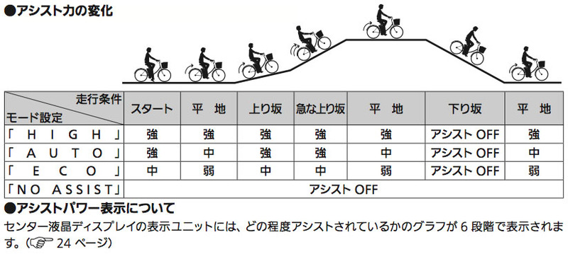 各モードで働くアシスト力のイメージ。HIGHにすると各状況で最大のアシスト力が働きます。走行距離は、HIGHで約42km、AUTOで約54km、ECOで約78kmとなっています（※XM1説明書より抜粋）