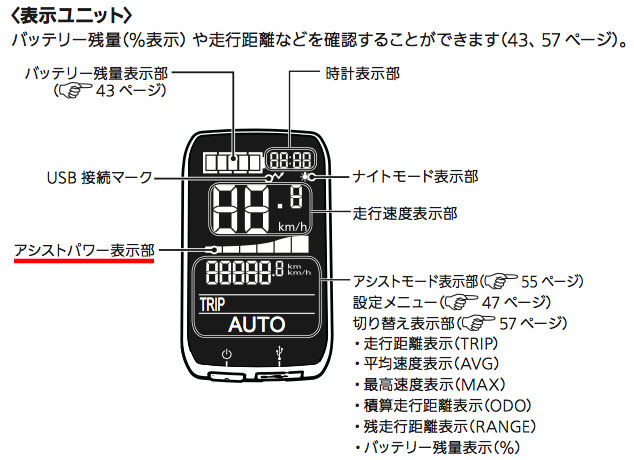 アシスト走行中は「アシストパワー表示部」にどのくらいのアシスト力が加わっているのかが段階的に表示されます（※XM1説明書より抜粋）