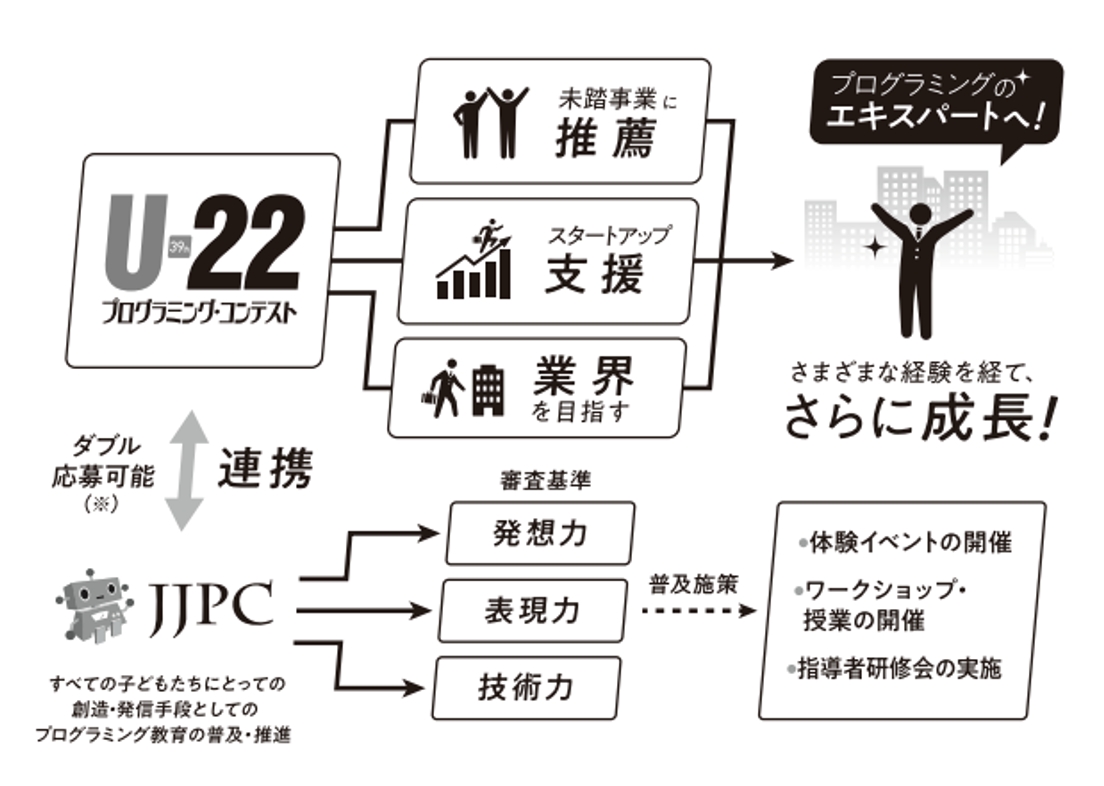 「U-22プログラミング・コンテスト」と連携しネクストステップを支援